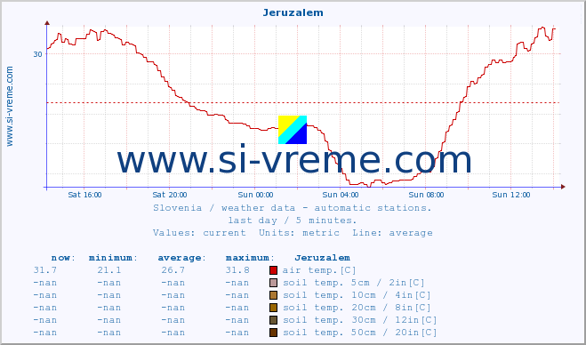  :: Jeruzalem :: air temp. | humi- dity | wind dir. | wind speed | wind gusts | air pressure | precipi- tation | sun strength | soil temp. 5cm / 2in | soil temp. 10cm / 4in | soil temp. 20cm / 8in | soil temp. 30cm / 12in | soil temp. 50cm / 20in :: last day / 5 minutes.