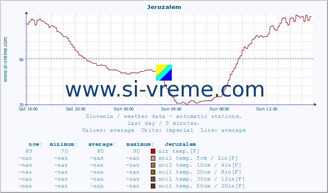  :: Jeruzalem :: air temp. | humi- dity | wind dir. | wind speed | wind gusts | air pressure | precipi- tation | sun strength | soil temp. 5cm / 2in | soil temp. 10cm / 4in | soil temp. 20cm / 8in | soil temp. 30cm / 12in | soil temp. 50cm / 20in :: last day / 5 minutes.