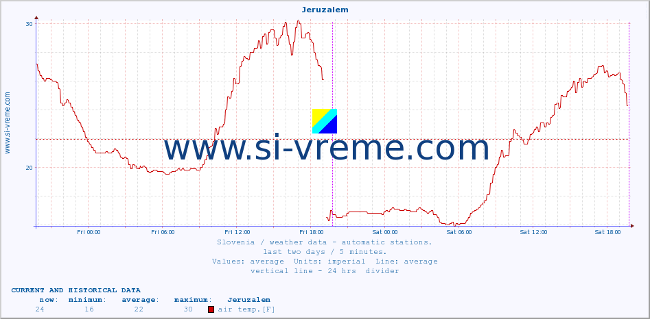  :: Jeruzalem :: air temp. | humi- dity | wind dir. | wind speed | wind gusts | air pressure | precipi- tation | sun strength | soil temp. 5cm / 2in | soil temp. 10cm / 4in | soil temp. 20cm / 8in | soil temp. 30cm / 12in | soil temp. 50cm / 20in :: last two days / 5 minutes.
