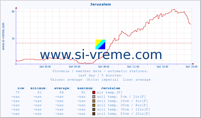  :: Jeruzalem :: air temp. | humi- dity | wind dir. | wind speed | wind gusts | air pressure | precipi- tation | sun strength | soil temp. 5cm / 2in | soil temp. 10cm / 4in | soil temp. 20cm / 8in | soil temp. 30cm / 12in | soil temp. 50cm / 20in :: last day / 5 minutes.