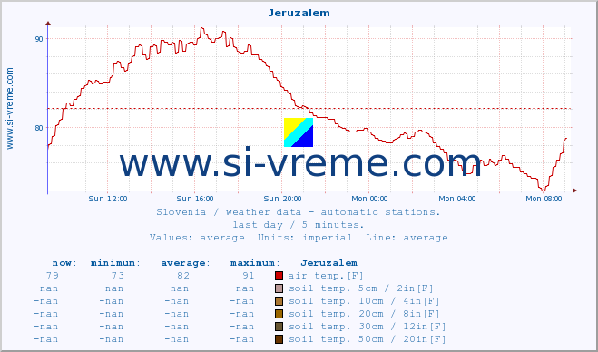  :: Jeruzalem :: air temp. | humi- dity | wind dir. | wind speed | wind gusts | air pressure | precipi- tation | sun strength | soil temp. 5cm / 2in | soil temp. 10cm / 4in | soil temp. 20cm / 8in | soil temp. 30cm / 12in | soil temp. 50cm / 20in :: last day / 5 minutes.