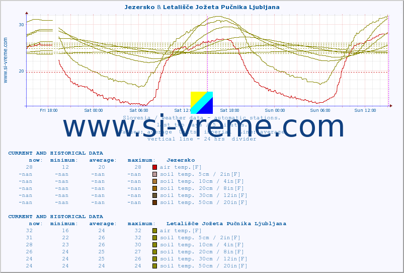  :: Jezersko & Letališče Jožeta Pučnika Ljubljana :: air temp. | humi- dity | wind dir. | wind speed | wind gusts | air pressure | precipi- tation | sun strength | soil temp. 5cm / 2in | soil temp. 10cm / 4in | soil temp. 20cm / 8in | soil temp. 30cm / 12in | soil temp. 50cm / 20in :: last two days / 5 minutes.