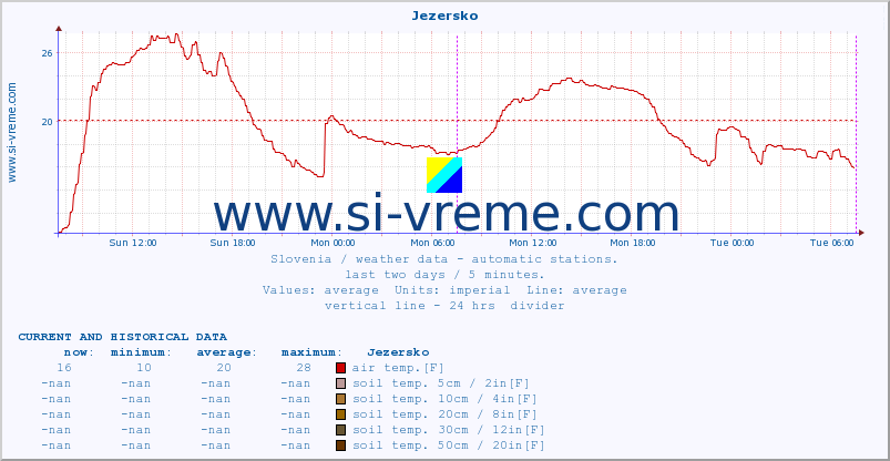  :: Jezersko :: air temp. | humi- dity | wind dir. | wind speed | wind gusts | air pressure | precipi- tation | sun strength | soil temp. 5cm / 2in | soil temp. 10cm / 4in | soil temp. 20cm / 8in | soil temp. 30cm / 12in | soil temp. 50cm / 20in :: last two days / 5 minutes.