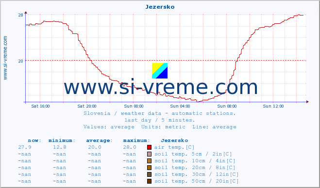  :: Jezersko :: air temp. | humi- dity | wind dir. | wind speed | wind gusts | air pressure | precipi- tation | sun strength | soil temp. 5cm / 2in | soil temp. 10cm / 4in | soil temp. 20cm / 8in | soil temp. 30cm / 12in | soil temp. 50cm / 20in :: last day / 5 minutes.