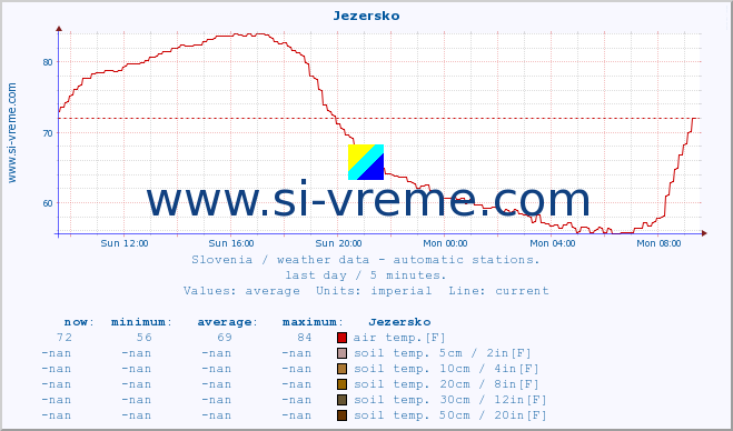  :: Jezersko :: air temp. | humi- dity | wind dir. | wind speed | wind gusts | air pressure | precipi- tation | sun strength | soil temp. 5cm / 2in | soil temp. 10cm / 4in | soil temp. 20cm / 8in | soil temp. 30cm / 12in | soil temp. 50cm / 20in :: last day / 5 minutes.