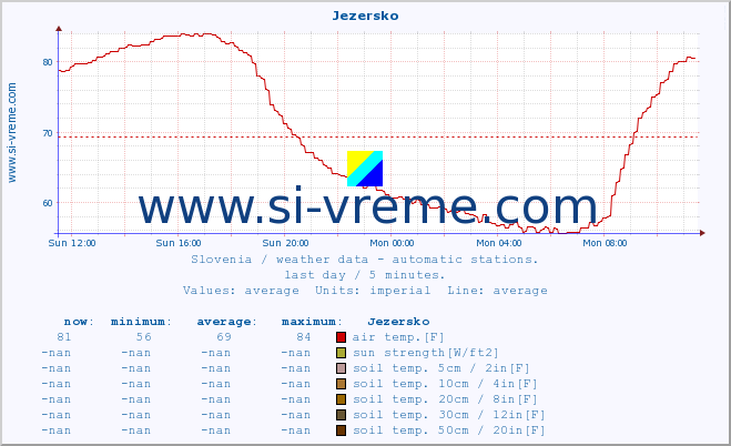  :: Jezersko :: air temp. | humi- dity | wind dir. | wind speed | wind gusts | air pressure | precipi- tation | sun strength | soil temp. 5cm / 2in | soil temp. 10cm / 4in | soil temp. 20cm / 8in | soil temp. 30cm / 12in | soil temp. 50cm / 20in :: last day / 5 minutes.