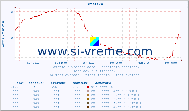  :: Jezersko :: air temp. | humi- dity | wind dir. | wind speed | wind gusts | air pressure | precipi- tation | sun strength | soil temp. 5cm / 2in | soil temp. 10cm / 4in | soil temp. 20cm / 8in | soil temp. 30cm / 12in | soil temp. 50cm / 20in :: last day / 5 minutes.