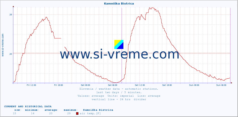  :: Kamniška Bistrica :: air temp. | humi- dity | wind dir. | wind speed | wind gusts | air pressure | precipi- tation | sun strength | soil temp. 5cm / 2in | soil temp. 10cm / 4in | soil temp. 20cm / 8in | soil temp. 30cm / 12in | soil temp. 50cm / 20in :: last two days / 5 minutes.