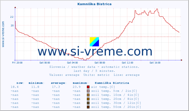  :: Kamniška Bistrica :: air temp. | humi- dity | wind dir. | wind speed | wind gusts | air pressure | precipi- tation | sun strength | soil temp. 5cm / 2in | soil temp. 10cm / 4in | soil temp. 20cm / 8in | soil temp. 30cm / 12in | soil temp. 50cm / 20in :: last day / 5 minutes.