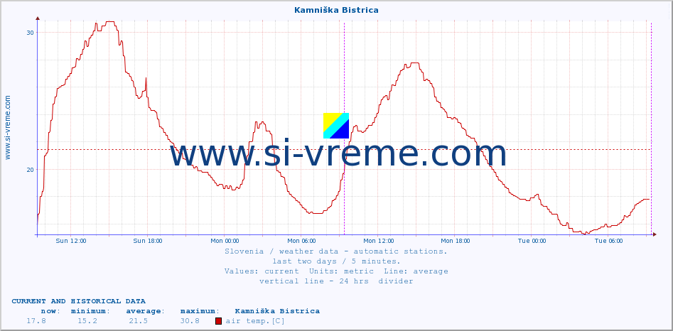  :: Kamniška Bistrica :: air temp. | humi- dity | wind dir. | wind speed | wind gusts | air pressure | precipi- tation | sun strength | soil temp. 5cm / 2in | soil temp. 10cm / 4in | soil temp. 20cm / 8in | soil temp. 30cm / 12in | soil temp. 50cm / 20in :: last two days / 5 minutes.