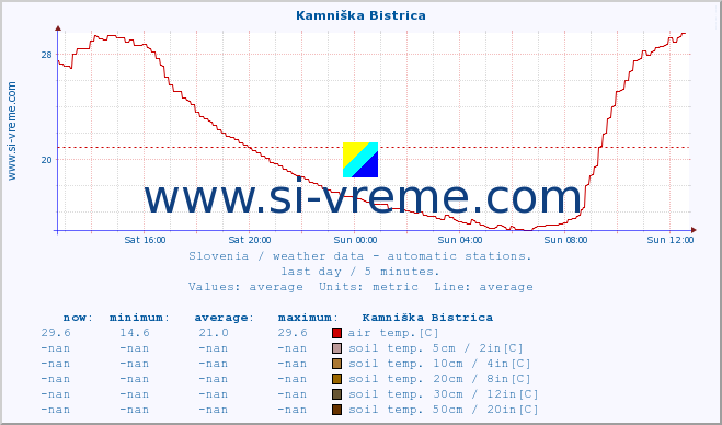  :: Kamniška Bistrica :: air temp. | humi- dity | wind dir. | wind speed | wind gusts | air pressure | precipi- tation | sun strength | soil temp. 5cm / 2in | soil temp. 10cm / 4in | soil temp. 20cm / 8in | soil temp. 30cm / 12in | soil temp. 50cm / 20in :: last day / 5 minutes.