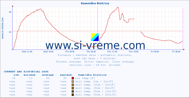  :: Kamniška Bistrica :: air temp. | humi- dity | wind dir. | wind speed | wind gusts | air pressure | precipi- tation | sun strength | soil temp. 5cm / 2in | soil temp. 10cm / 4in | soil temp. 20cm / 8in | soil temp. 30cm / 12in | soil temp. 50cm / 20in :: last two days / 5 minutes.