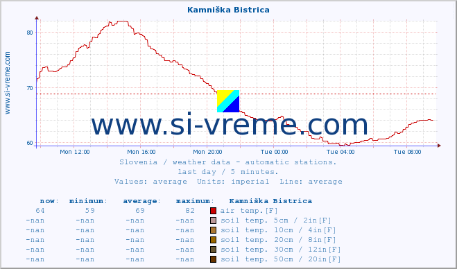  :: Kamniška Bistrica :: air temp. | humi- dity | wind dir. | wind speed | wind gusts | air pressure | precipi- tation | sun strength | soil temp. 5cm / 2in | soil temp. 10cm / 4in | soil temp. 20cm / 8in | soil temp. 30cm / 12in | soil temp. 50cm / 20in :: last day / 5 minutes.