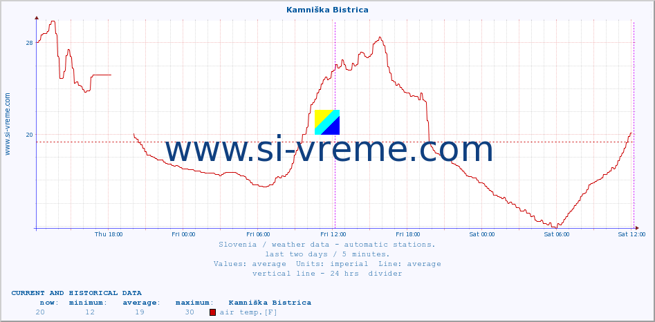  :: Kamniška Bistrica :: air temp. | humi- dity | wind dir. | wind speed | wind gusts | air pressure | precipi- tation | sun strength | soil temp. 5cm / 2in | soil temp. 10cm / 4in | soil temp. 20cm / 8in | soil temp. 30cm / 12in | soil temp. 50cm / 20in :: last two days / 5 minutes.