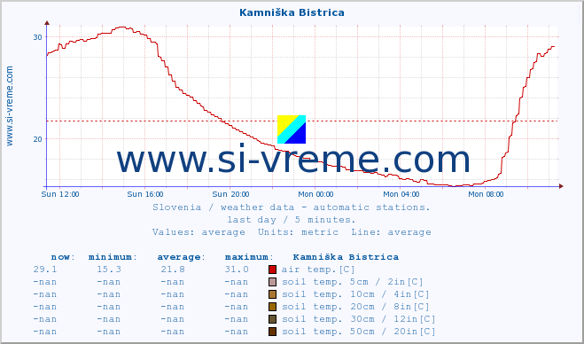  :: Kamniška Bistrica :: air temp. | humi- dity | wind dir. | wind speed | wind gusts | air pressure | precipi- tation | sun strength | soil temp. 5cm / 2in | soil temp. 10cm / 4in | soil temp. 20cm / 8in | soil temp. 30cm / 12in | soil temp. 50cm / 20in :: last day / 5 minutes.