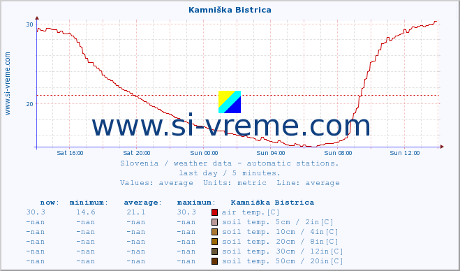  :: Kamniška Bistrica :: air temp. | humi- dity | wind dir. | wind speed | wind gusts | air pressure | precipi- tation | sun strength | soil temp. 5cm / 2in | soil temp. 10cm / 4in | soil temp. 20cm / 8in | soil temp. 30cm / 12in | soil temp. 50cm / 20in :: last day / 5 minutes.