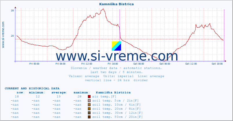  :: Kamniška Bistrica :: air temp. | humi- dity | wind dir. | wind speed | wind gusts | air pressure | precipi- tation | sun strength | soil temp. 5cm / 2in | soil temp. 10cm / 4in | soil temp. 20cm / 8in | soil temp. 30cm / 12in | soil temp. 50cm / 20in :: last two days / 5 minutes.