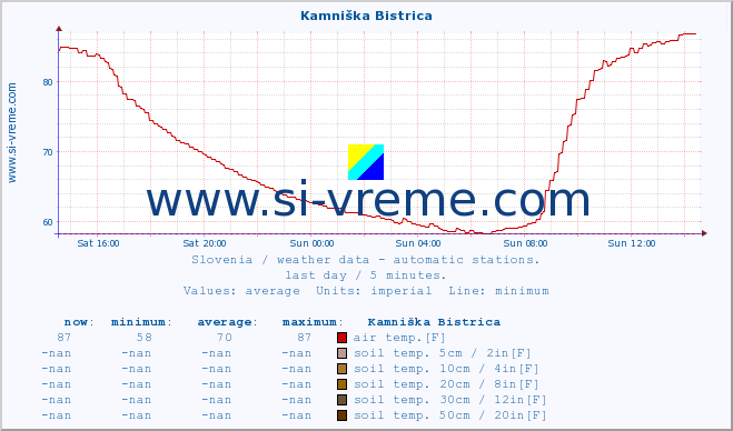  :: Kamniška Bistrica :: air temp. | humi- dity | wind dir. | wind speed | wind gusts | air pressure | precipi- tation | sun strength | soil temp. 5cm / 2in | soil temp. 10cm / 4in | soil temp. 20cm / 8in | soil temp. 30cm / 12in | soil temp. 50cm / 20in :: last day / 5 minutes.