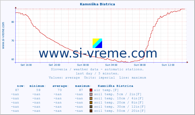  :: Kamniška Bistrica :: air temp. | humi- dity | wind dir. | wind speed | wind gusts | air pressure | precipi- tation | sun strength | soil temp. 5cm / 2in | soil temp. 10cm / 4in | soil temp. 20cm / 8in | soil temp. 30cm / 12in | soil temp. 50cm / 20in :: last day / 5 minutes.