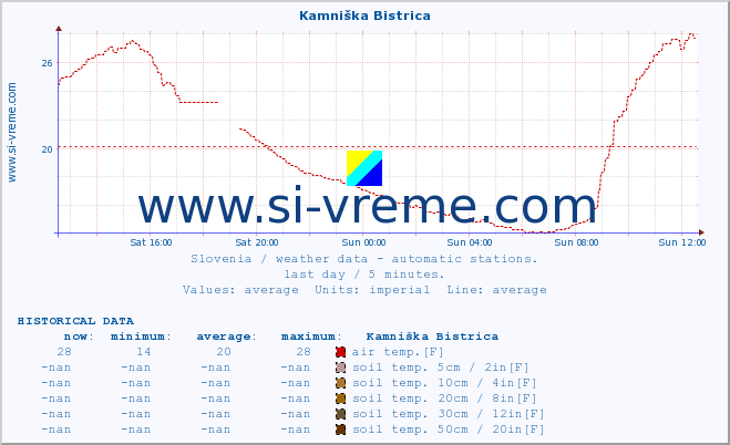  :: Kamniška Bistrica :: air temp. | humi- dity | wind dir. | wind speed | wind gusts | air pressure | precipi- tation | sun strength | soil temp. 5cm / 2in | soil temp. 10cm / 4in | soil temp. 20cm / 8in | soil temp. 30cm / 12in | soil temp. 50cm / 20in :: last day / 5 minutes.