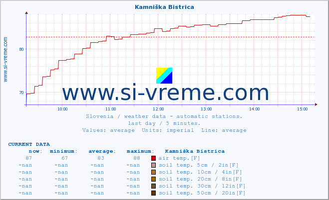  :: Kamniška Bistrica :: air temp. | humi- dity | wind dir. | wind speed | wind gusts | air pressure | precipi- tation | sun strength | soil temp. 5cm / 2in | soil temp. 10cm / 4in | soil temp. 20cm / 8in | soil temp. 30cm / 12in | soil temp. 50cm / 20in :: last day / 5 minutes.