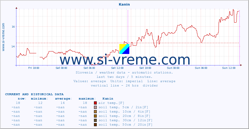  :: Kanin :: air temp. | humi- dity | wind dir. | wind speed | wind gusts | air pressure | precipi- tation | sun strength | soil temp. 5cm / 2in | soil temp. 10cm / 4in | soil temp. 20cm / 8in | soil temp. 30cm / 12in | soil temp. 50cm / 20in :: last two days / 5 minutes.