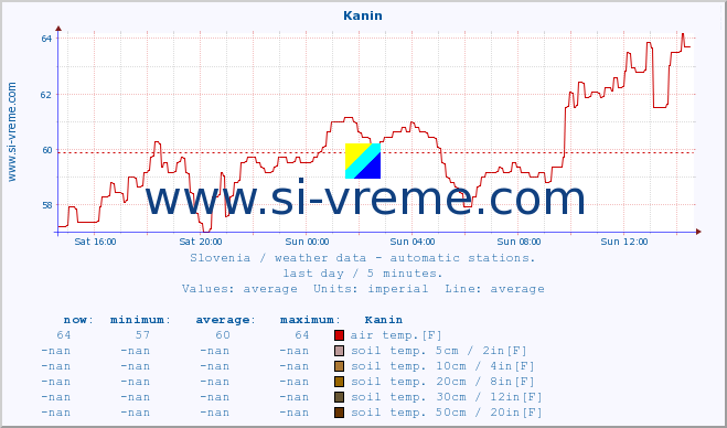  :: Kanin :: air temp. | humi- dity | wind dir. | wind speed | wind gusts | air pressure | precipi- tation | sun strength | soil temp. 5cm / 2in | soil temp. 10cm / 4in | soil temp. 20cm / 8in | soil temp. 30cm / 12in | soil temp. 50cm / 20in :: last day / 5 minutes.