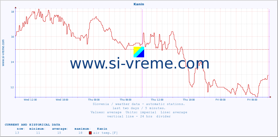  :: Kanin :: air temp. | humi- dity | wind dir. | wind speed | wind gusts | air pressure | precipi- tation | sun strength | soil temp. 5cm / 2in | soil temp. 10cm / 4in | soil temp. 20cm / 8in | soil temp. 30cm / 12in | soil temp. 50cm / 20in :: last two days / 5 minutes.