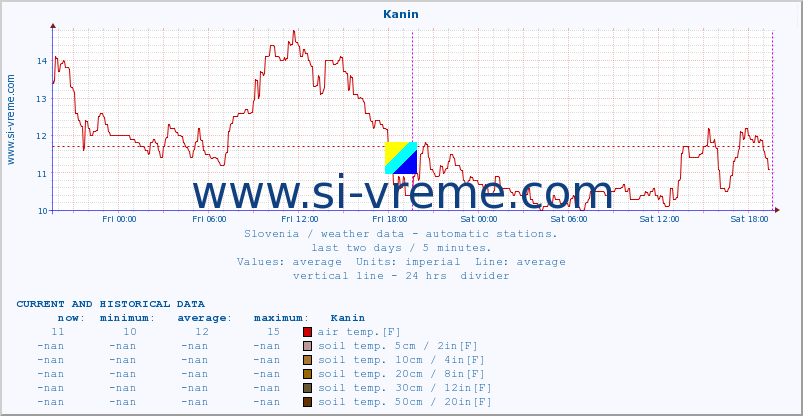  :: Kanin :: air temp. | humi- dity | wind dir. | wind speed | wind gusts | air pressure | precipi- tation | sun strength | soil temp. 5cm / 2in | soil temp. 10cm / 4in | soil temp. 20cm / 8in | soil temp. 30cm / 12in | soil temp. 50cm / 20in :: last two days / 5 minutes.