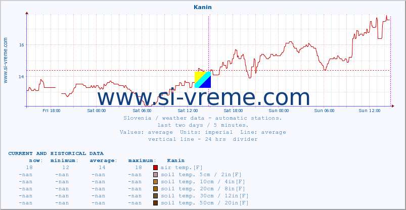  :: Kanin :: air temp. | humi- dity | wind dir. | wind speed | wind gusts | air pressure | precipi- tation | sun strength | soil temp. 5cm / 2in | soil temp. 10cm / 4in | soil temp. 20cm / 8in | soil temp. 30cm / 12in | soil temp. 50cm / 20in :: last two days / 5 minutes.