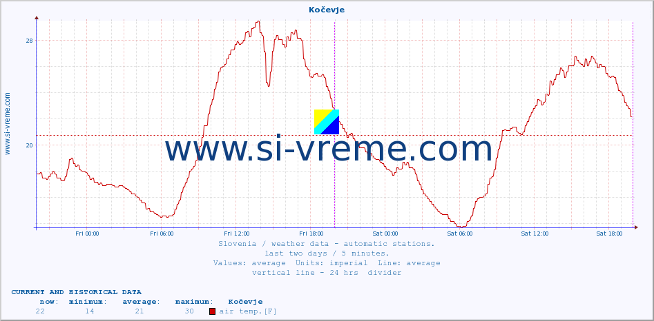  :: Kočevje :: air temp. | humi- dity | wind dir. | wind speed | wind gusts | air pressure | precipi- tation | sun strength | soil temp. 5cm / 2in | soil temp. 10cm / 4in | soil temp. 20cm / 8in | soil temp. 30cm / 12in | soil temp. 50cm / 20in :: last two days / 5 minutes.