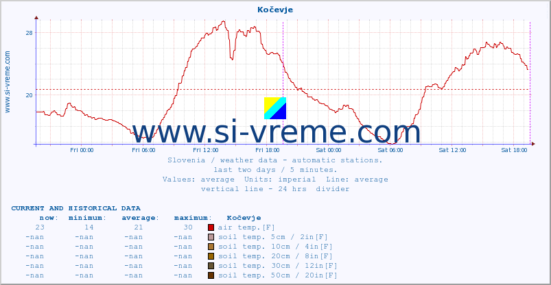  :: Kočevje :: air temp. | humi- dity | wind dir. | wind speed | wind gusts | air pressure | precipi- tation | sun strength | soil temp. 5cm / 2in | soil temp. 10cm / 4in | soil temp. 20cm / 8in | soil temp. 30cm / 12in | soil temp. 50cm / 20in :: last two days / 5 minutes.