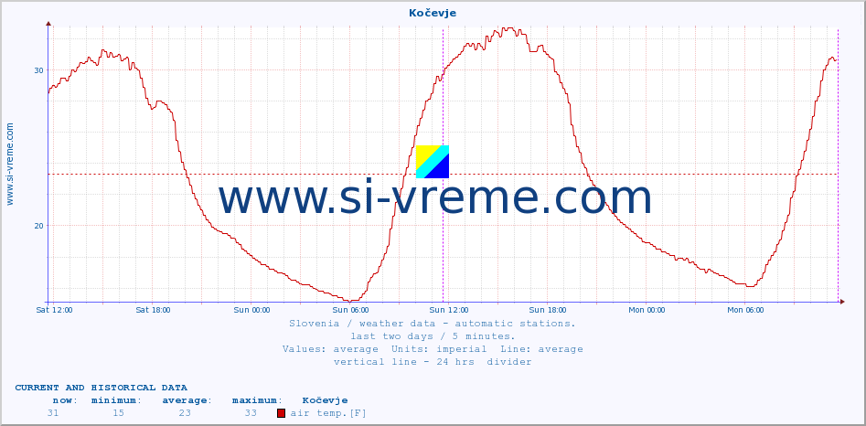  :: Kočevje :: air temp. | humi- dity | wind dir. | wind speed | wind gusts | air pressure | precipi- tation | sun strength | soil temp. 5cm / 2in | soil temp. 10cm / 4in | soil temp. 20cm / 8in | soil temp. 30cm / 12in | soil temp. 50cm / 20in :: last two days / 5 minutes.