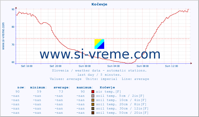  :: Kočevje :: air temp. | humi- dity | wind dir. | wind speed | wind gusts | air pressure | precipi- tation | sun strength | soil temp. 5cm / 2in | soil temp. 10cm / 4in | soil temp. 20cm / 8in | soil temp. 30cm / 12in | soil temp. 50cm / 20in :: last day / 5 minutes.