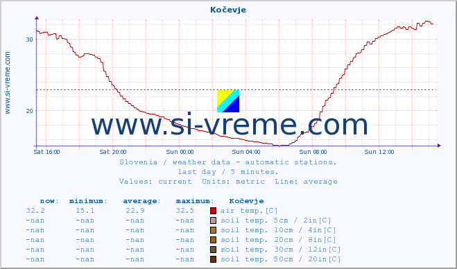  :: Kočevje :: air temp. | humi- dity | wind dir. | wind speed | wind gusts | air pressure | precipi- tation | sun strength | soil temp. 5cm / 2in | soil temp. 10cm / 4in | soil temp. 20cm / 8in | soil temp. 30cm / 12in | soil temp. 50cm / 20in :: last day / 5 minutes.