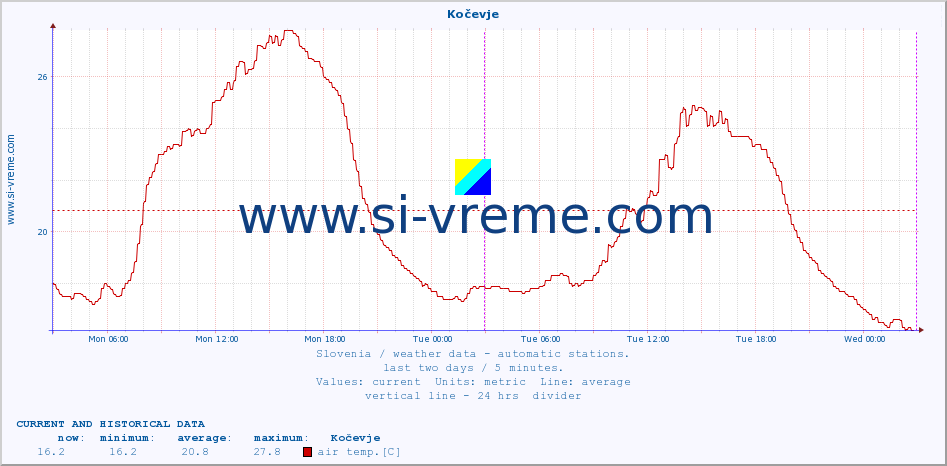  :: Kočevje :: air temp. | humi- dity | wind dir. | wind speed | wind gusts | air pressure | precipi- tation | sun strength | soil temp. 5cm / 2in | soil temp. 10cm / 4in | soil temp. 20cm / 8in | soil temp. 30cm / 12in | soil temp. 50cm / 20in :: last two days / 5 minutes.