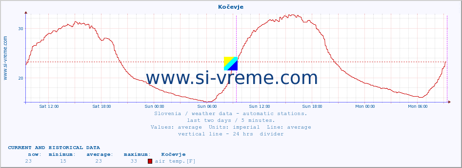  :: Kočevje :: air temp. | humi- dity | wind dir. | wind speed | wind gusts | air pressure | precipi- tation | sun strength | soil temp. 5cm / 2in | soil temp. 10cm / 4in | soil temp. 20cm / 8in | soil temp. 30cm / 12in | soil temp. 50cm / 20in :: last two days / 5 minutes.