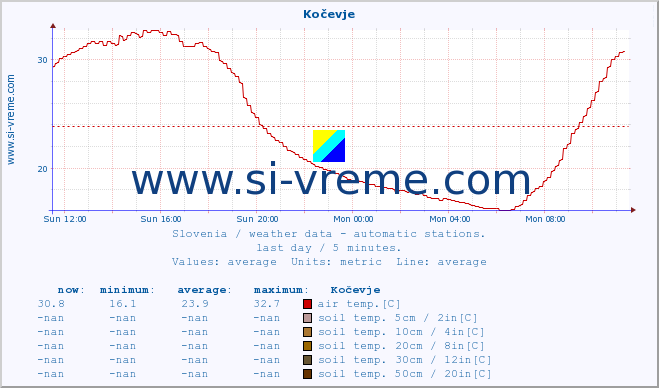  :: Kočevje :: air temp. | humi- dity | wind dir. | wind speed | wind gusts | air pressure | precipi- tation | sun strength | soil temp. 5cm / 2in | soil temp. 10cm / 4in | soil temp. 20cm / 8in | soil temp. 30cm / 12in | soil temp. 50cm / 20in :: last day / 5 minutes.