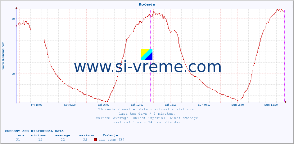  :: Kočevje :: air temp. | humi- dity | wind dir. | wind speed | wind gusts | air pressure | precipi- tation | sun strength | soil temp. 5cm / 2in | soil temp. 10cm / 4in | soil temp. 20cm / 8in | soil temp. 30cm / 12in | soil temp. 50cm / 20in :: last two days / 5 minutes.