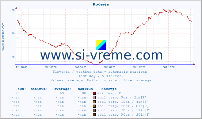  :: Kočevje :: air temp. | humi- dity | wind dir. | wind speed | wind gusts | air pressure | precipi- tation | sun strength | soil temp. 5cm / 2in | soil temp. 10cm / 4in | soil temp. 20cm / 8in | soil temp. 30cm / 12in | soil temp. 50cm / 20in :: last day / 5 minutes.