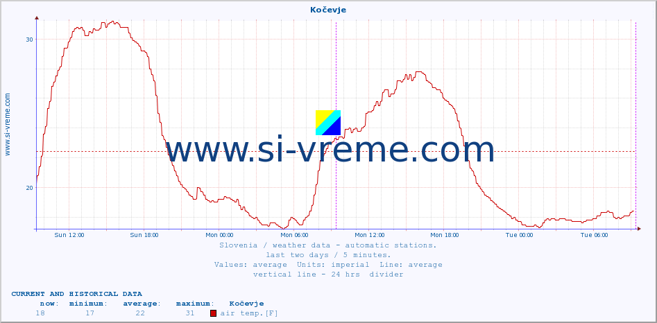  :: Kočevje :: air temp. | humi- dity | wind dir. | wind speed | wind gusts | air pressure | precipi- tation | sun strength | soil temp. 5cm / 2in | soil temp. 10cm / 4in | soil temp. 20cm / 8in | soil temp. 30cm / 12in | soil temp. 50cm / 20in :: last two days / 5 minutes.