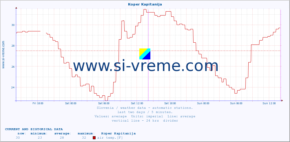  :: Koper Kapitanija :: air temp. | humi- dity | wind dir. | wind speed | wind gusts | air pressure | precipi- tation | sun strength | soil temp. 5cm / 2in | soil temp. 10cm / 4in | soil temp. 20cm / 8in | soil temp. 30cm / 12in | soil temp. 50cm / 20in :: last two days / 5 minutes.