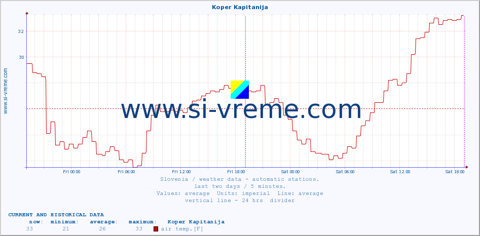  :: Koper Kapitanija :: air temp. | humi- dity | wind dir. | wind speed | wind gusts | air pressure | precipi- tation | sun strength | soil temp. 5cm / 2in | soil temp. 10cm / 4in | soil temp. 20cm / 8in | soil temp. 30cm / 12in | soil temp. 50cm / 20in :: last two days / 5 minutes.