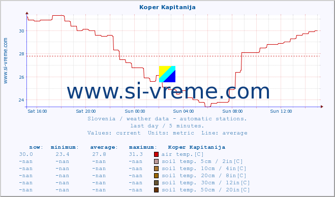  :: Koper Kapitanija :: air temp. | humi- dity | wind dir. | wind speed | wind gusts | air pressure | precipi- tation | sun strength | soil temp. 5cm / 2in | soil temp. 10cm / 4in | soil temp. 20cm / 8in | soil temp. 30cm / 12in | soil temp. 50cm / 20in :: last day / 5 minutes.