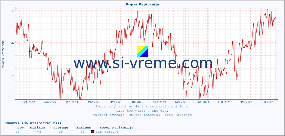  :: Koper Kapitanija :: air temp. | humi- dity | wind dir. | wind speed | wind gusts | air pressure | precipi- tation | sun strength | soil temp. 5cm / 2in | soil temp. 10cm / 4in | soil temp. 20cm / 8in | soil temp. 30cm / 12in | soil temp. 50cm / 20in :: last two years / one day.