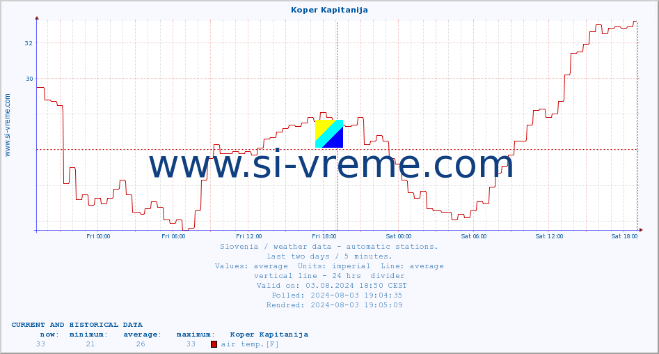  :: Koper Kapitanija :: air temp. | humi- dity | wind dir. | wind speed | wind gusts | air pressure | precipi- tation | sun strength | soil temp. 5cm / 2in | soil temp. 10cm / 4in | soil temp. 20cm / 8in | soil temp. 30cm / 12in | soil temp. 50cm / 20in :: last two days / 5 minutes.