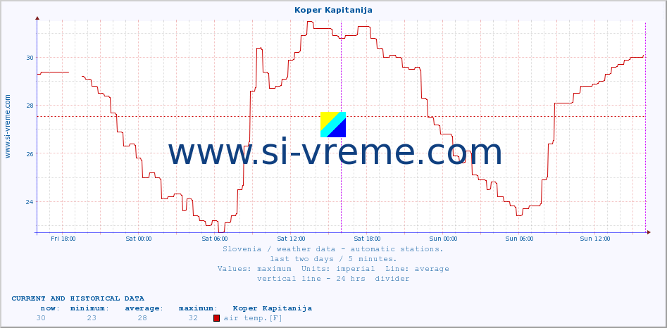  :: Koper Kapitanija :: air temp. | humi- dity | wind dir. | wind speed | wind gusts | air pressure | precipi- tation | sun strength | soil temp. 5cm / 2in | soil temp. 10cm / 4in | soil temp. 20cm / 8in | soil temp. 30cm / 12in | soil temp. 50cm / 20in :: last two days / 5 minutes.