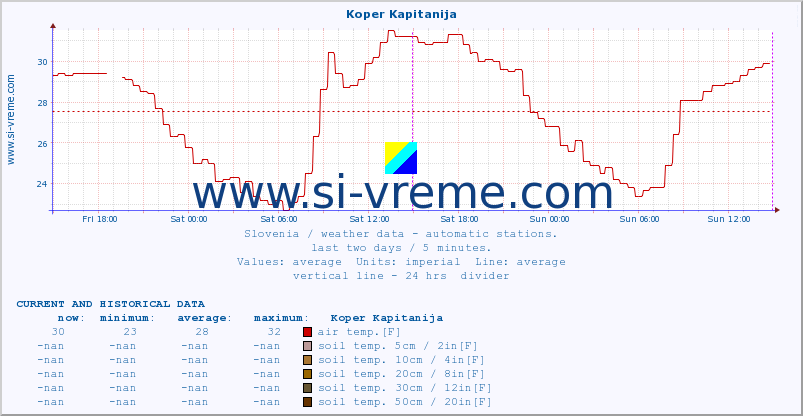  :: Koper Kapitanija :: air temp. | humi- dity | wind dir. | wind speed | wind gusts | air pressure | precipi- tation | sun strength | soil temp. 5cm / 2in | soil temp. 10cm / 4in | soil temp. 20cm / 8in | soil temp. 30cm / 12in | soil temp. 50cm / 20in :: last two days / 5 minutes.