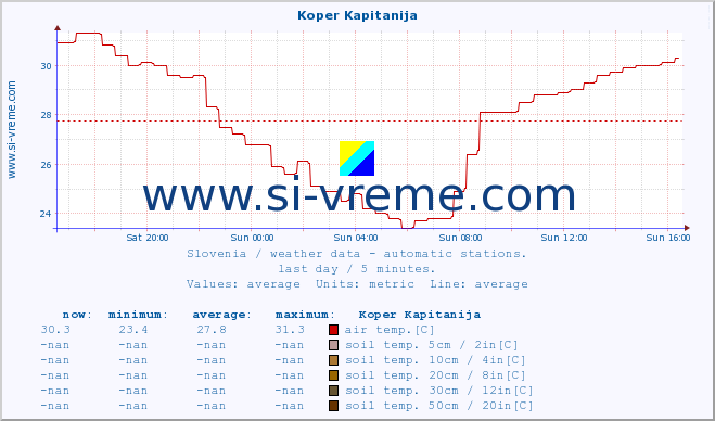  :: Koper Kapitanija :: air temp. | humi- dity | wind dir. | wind speed | wind gusts | air pressure | precipi- tation | sun strength | soil temp. 5cm / 2in | soil temp. 10cm / 4in | soil temp. 20cm / 8in | soil temp. 30cm / 12in | soil temp. 50cm / 20in :: last day / 5 minutes.