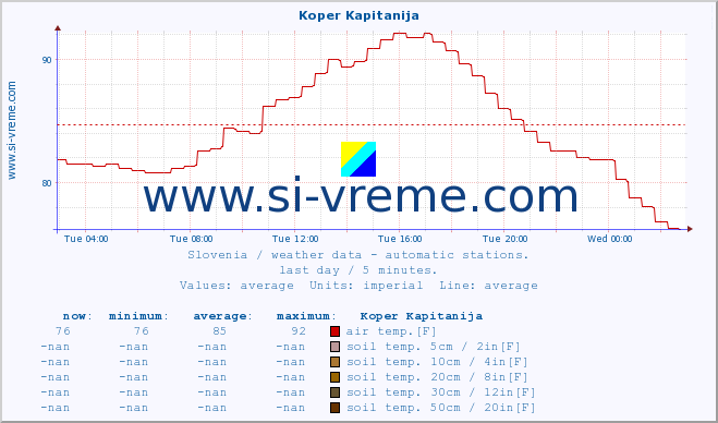  :: Koper Kapitanija :: air temp. | humi- dity | wind dir. | wind speed | wind gusts | air pressure | precipi- tation | sun strength | soil temp. 5cm / 2in | soil temp. 10cm / 4in | soil temp. 20cm / 8in | soil temp. 30cm / 12in | soil temp. 50cm / 20in :: last day / 5 minutes.